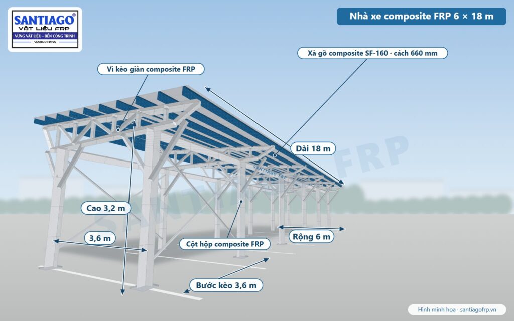 Hình minh họa kết cấu nhà để xe ô tô 6 × 18 m khung composite FRP, xà gồ SF-160 cách 660 mm, bước kèo 3,6 m