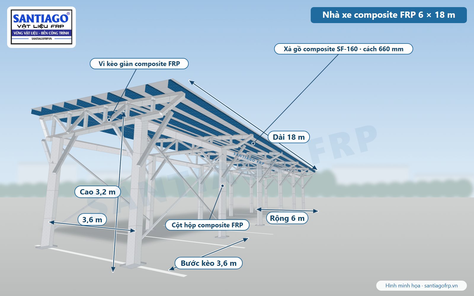 Hình minh họa kết cấu nhà để xe ô tô 6 × 18 m khung composite FRP, xà gồ SF-160 cách 660 mm, bước kèo 3,6 m