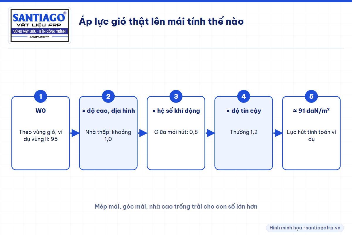 Áp lực gió thật bằng W0 nhân hệ số độ cao, hệ số khí động và hệ số độ tin cậy