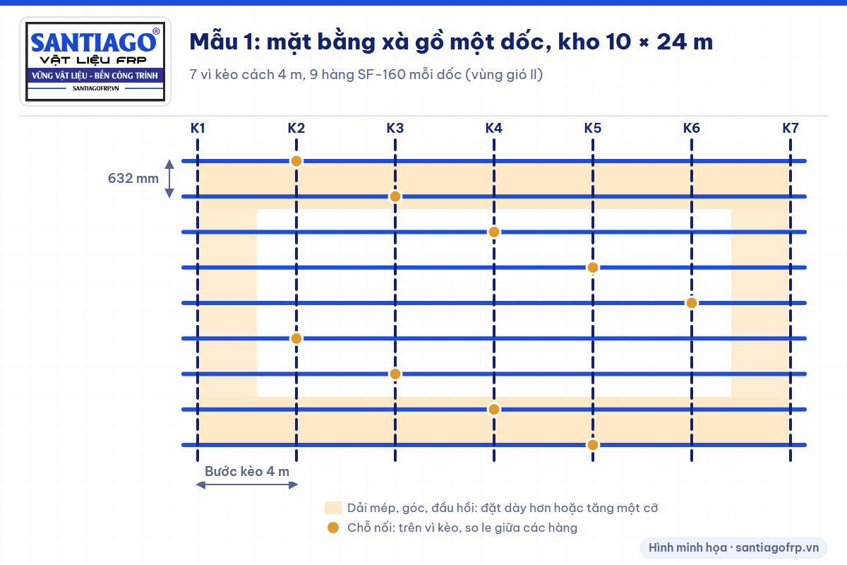 Mặt bằng xà gồ một dốc của kho 10 × 24 m: 7 vì kèo cách 4 m, 9 hàng xà gồ cách 632 mm