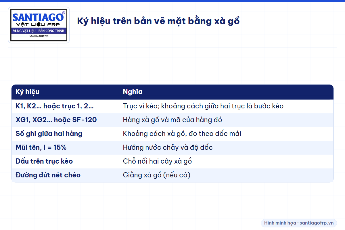 Bảng ký hiệu trên bản vẽ mặt bằng xà gồ mái tôn: trục kèo, hàng xà gồ, độ dốc, chỗ nối, giằng, cao độ