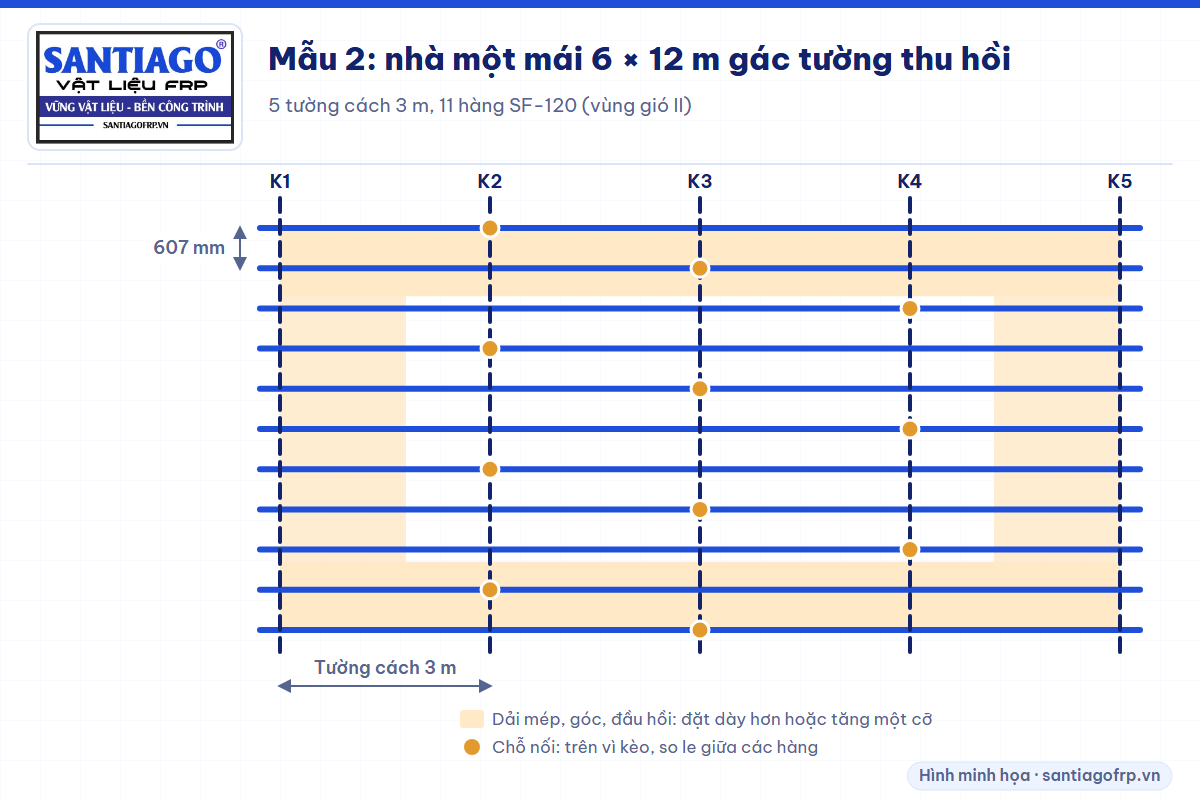 Mặt bằng xà gồ nhà một mái 6 × 12 m: 5 tường thu hồi cách 3 m, 11 hàng xà gồ cách 607 mm