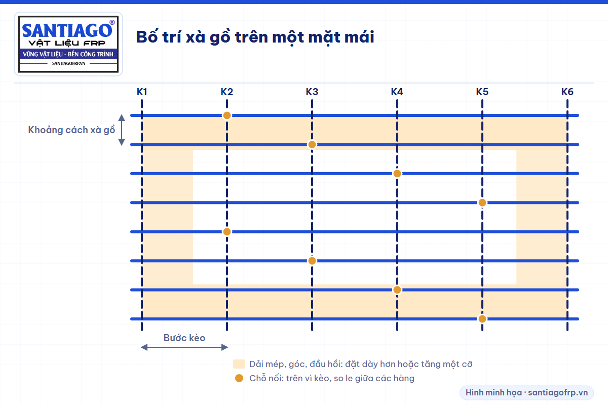 Mặt bằng xà gồ với dải mép mái tô màu và chỗ nối so le trên vì kèo