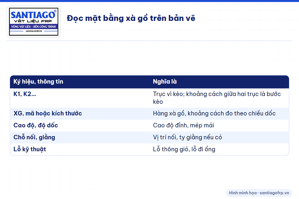 Bảng các thông tin thường có trên mặt bằng xà gồ