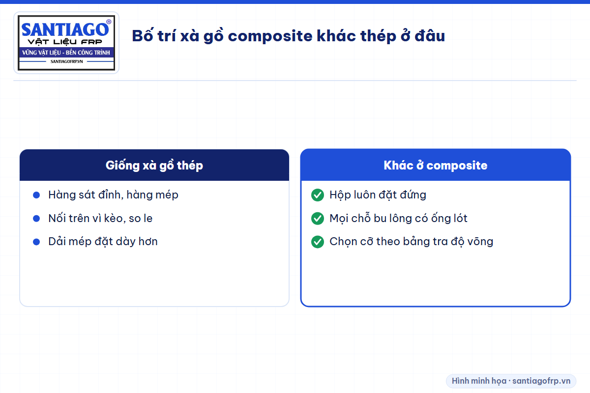 Ba điểm khác khi bố trí xà gồ composite so với xà gồ thép