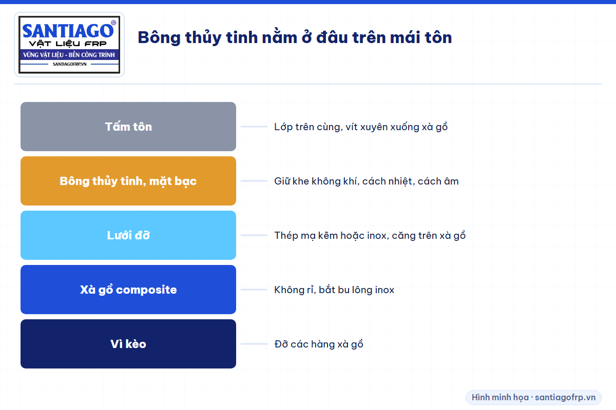 Các lớp mái từ trên xuống: tấm tôn, bông thủy tinh có mặt bạc, lưới đỡ, xà gồ composite, vì kèo