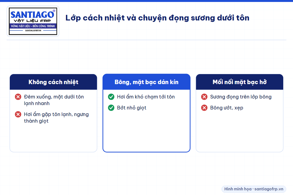 So sánh mái không cách nhiệt, mái có bông thủy tinh dán kín mối và mái có mối nối mặt bạc hở