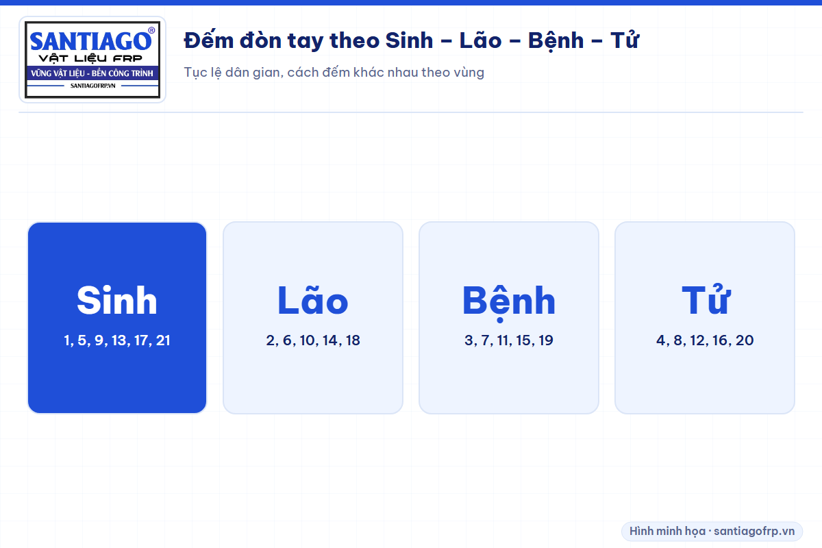 Bốn chữ Sinh, Lão, Bệnh, Tử và các số đòn tay rơi vào mỗi chữ