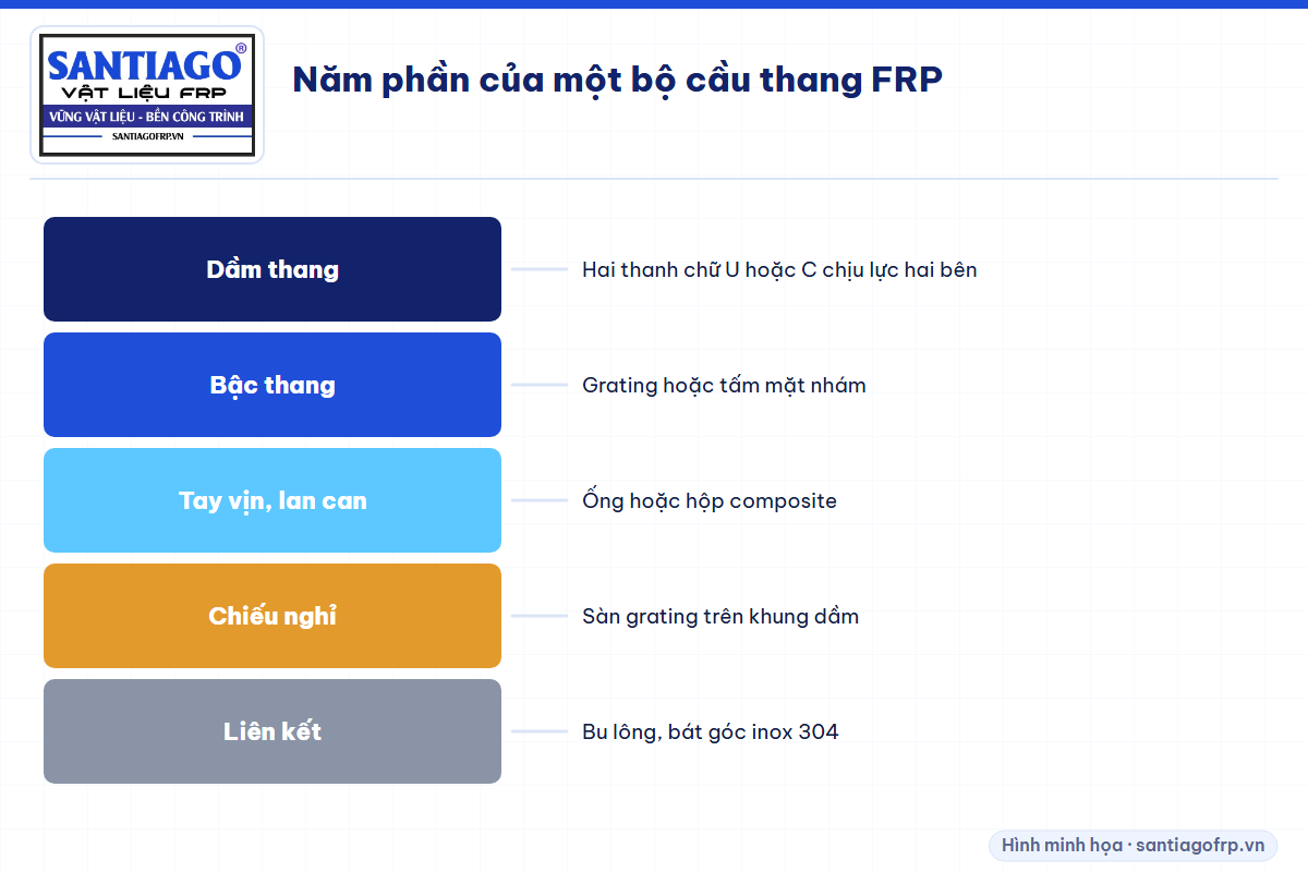 Các bộ phận của cầu thang FRP: dầm thang, bậc, tay vịn, chiếu nghỉ, liên kết inox
