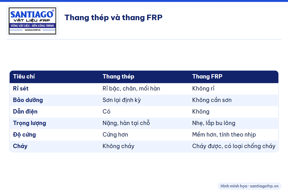 Bảng so sánh cầu thang thép và cầu thang FRP