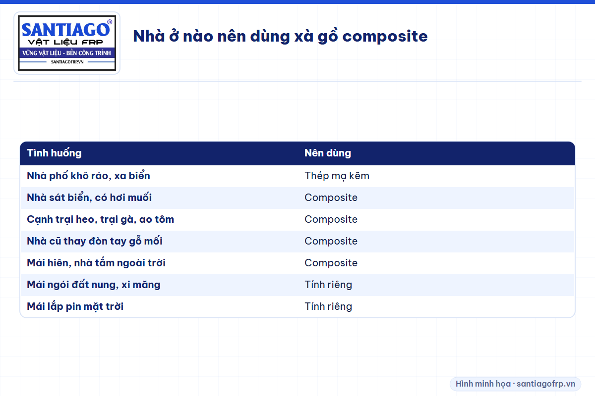 Bảng tình huống nhà ở nên dùng xà gồ thép hay composite