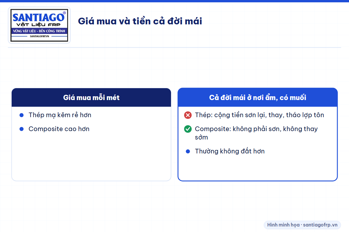 So sánh giá mua ban đầu và chi phí cả đời mái giữa xà gồ thép và composite