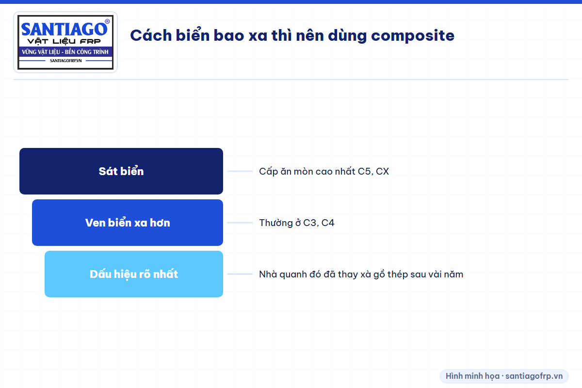 Cấp ăn mòn theo khoảng cách tới biển theo ISO 9223