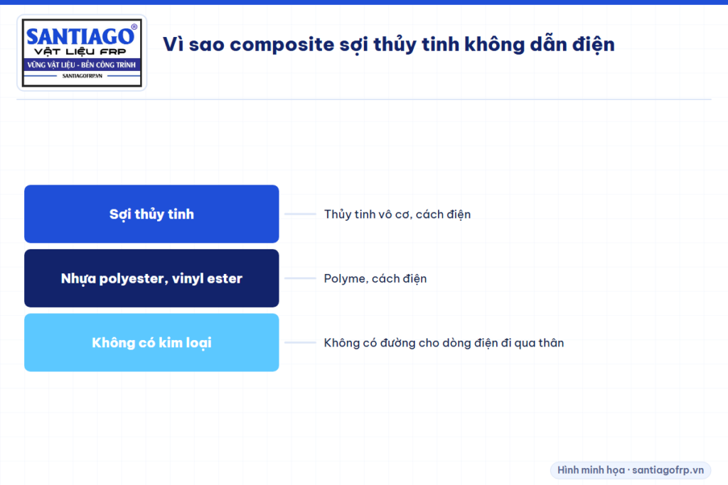Hai thành phần cách điện của composite sợi thủy tinh