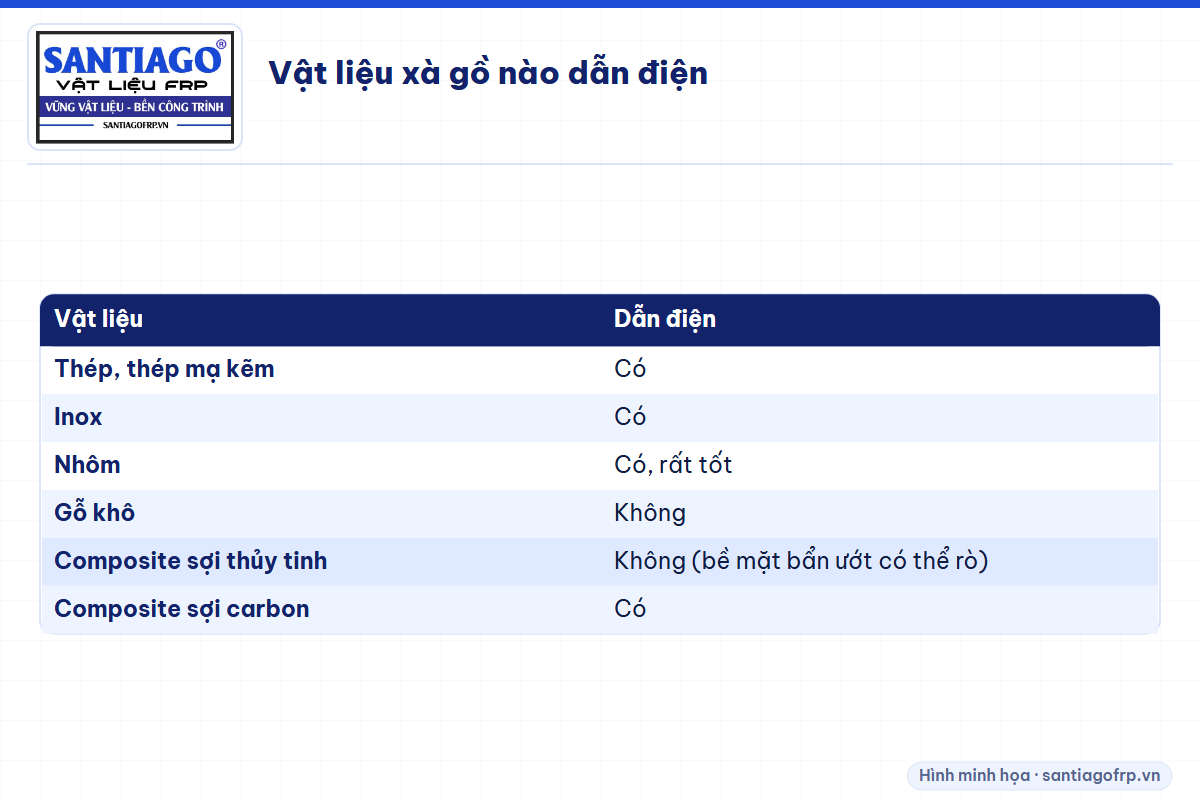 Bảng khả năng dẫn điện của thép, inox, nhôm, gỗ, composite