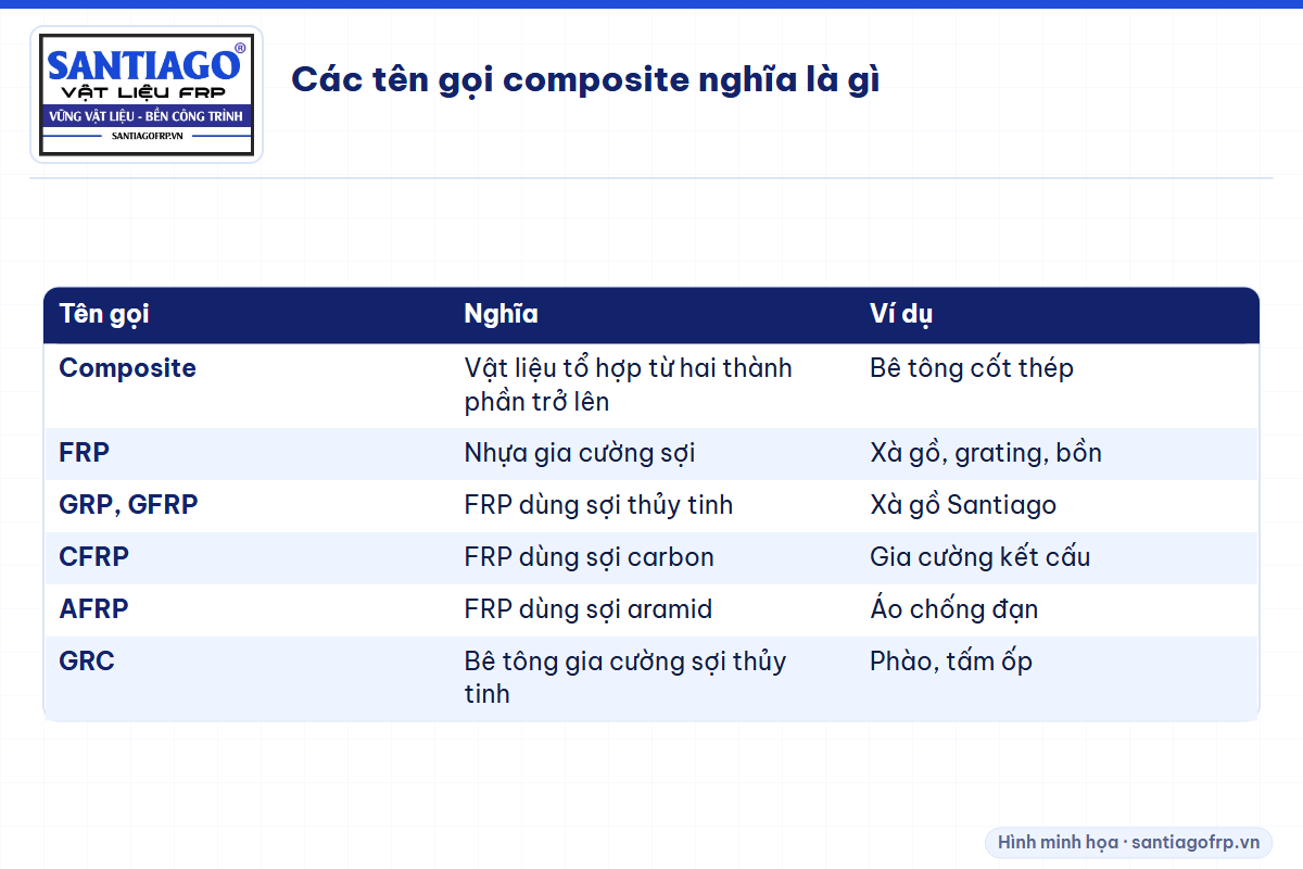 Bảng các tên gọi composite, FRP, GRP, CFRP, AFRP, GRC