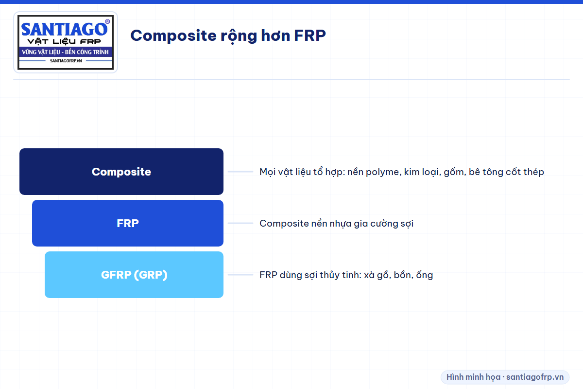 Sơ đồ quan hệ composite, FRP và GFRP