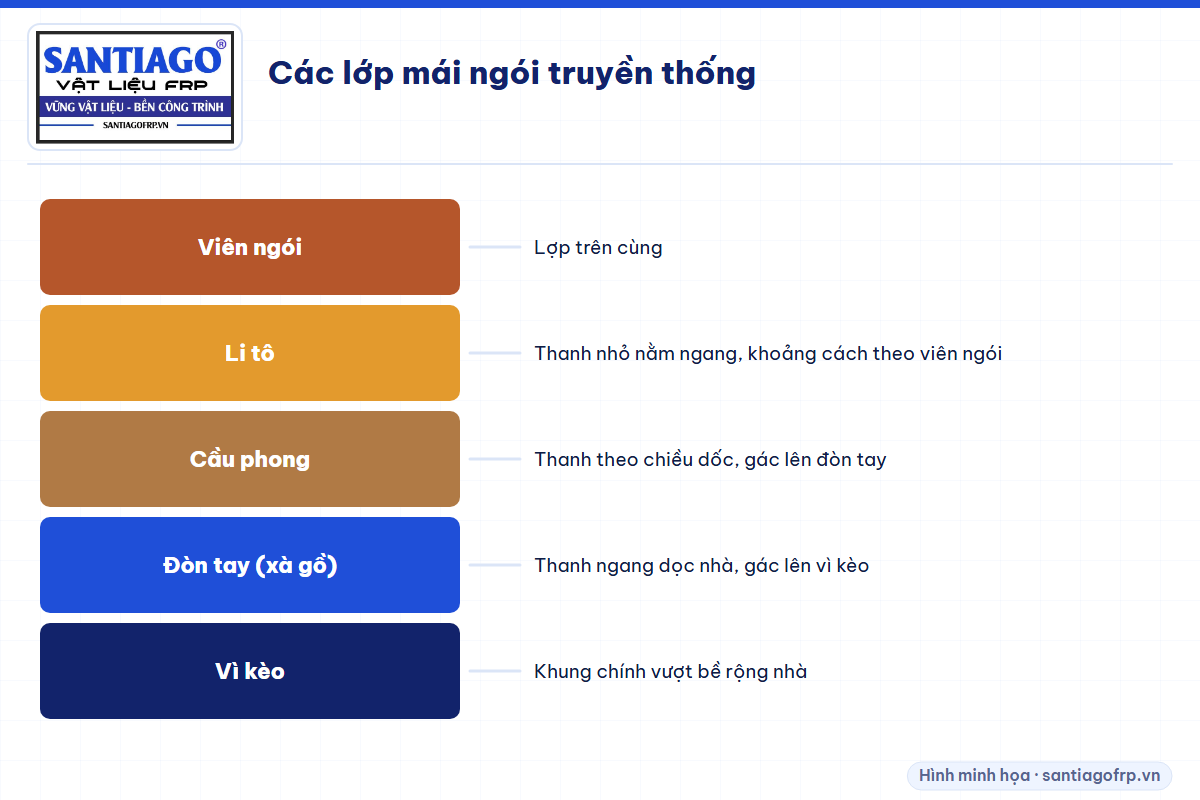 Các lớp mái ngói từ trên xuống: viên ngói, li tô, cầu phong, đòn tay, vì kèo