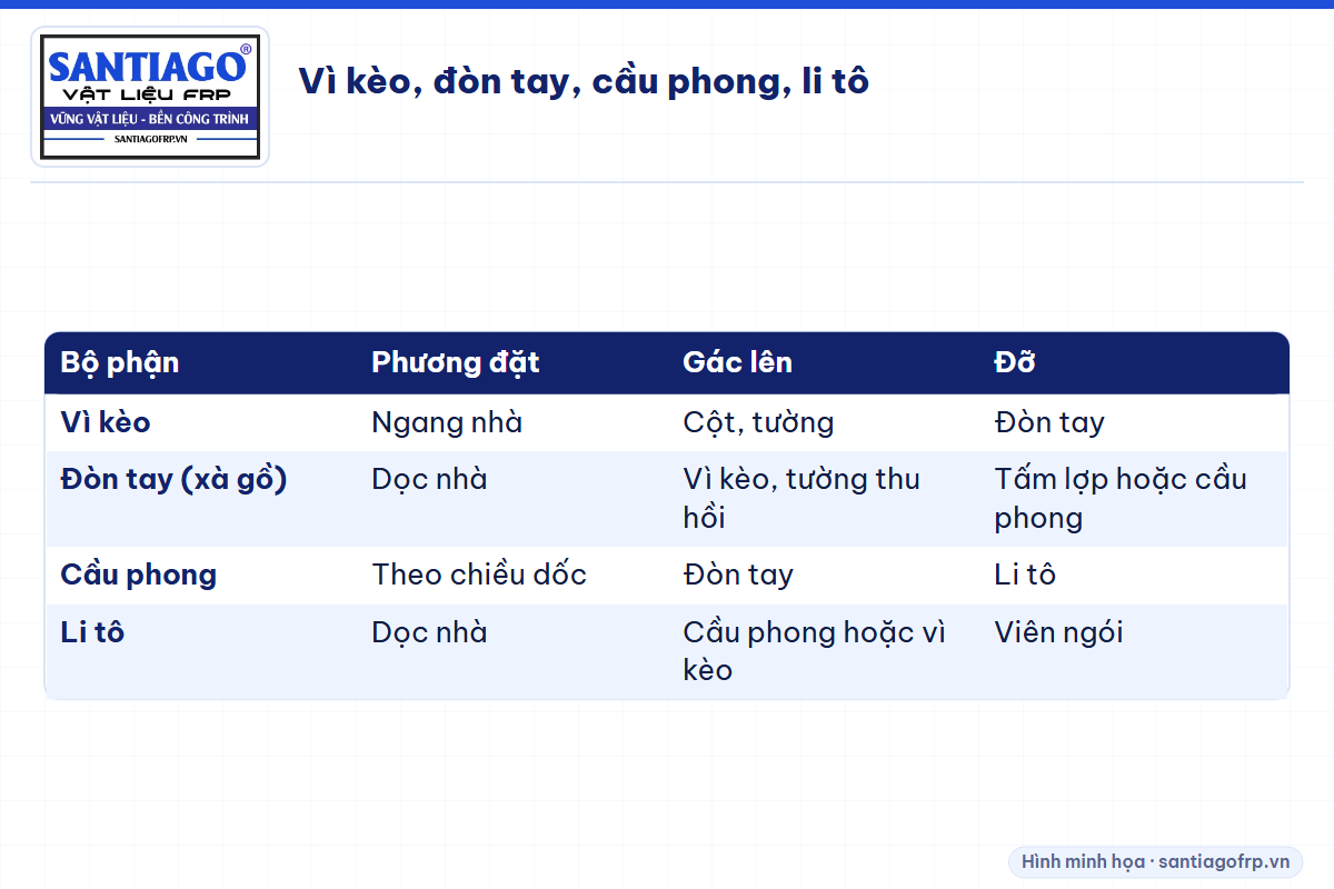 Bảng phân biệt vì kèo, đòn tay, cầu phong và li tô