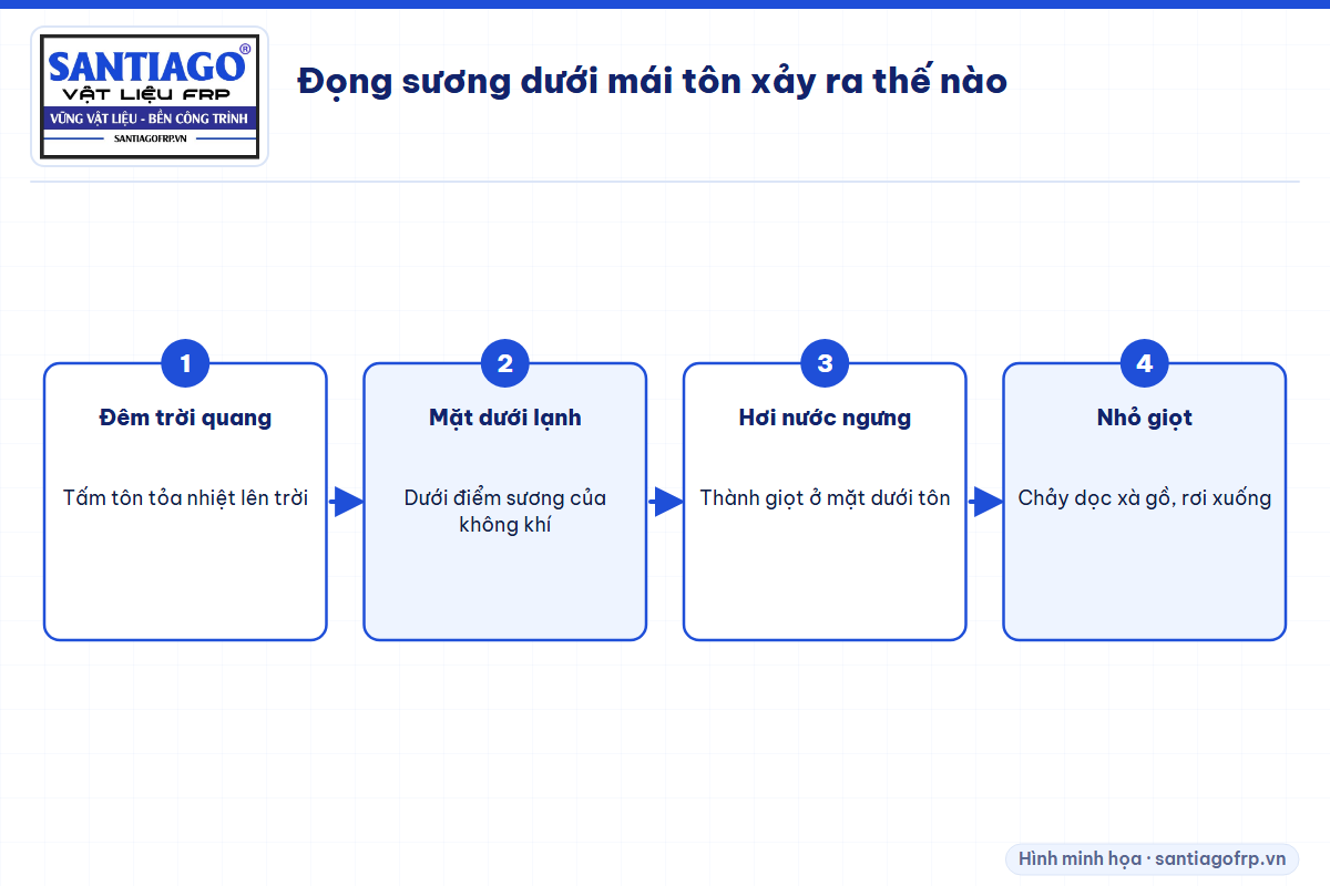 Quá trình hơi nước đọng sương dưới mái tôn ban đêm