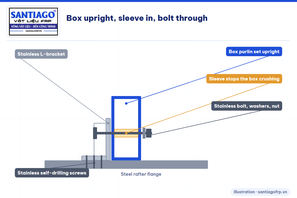 Connection of an FRP purlin to a steel rafter with L-bracket, sleeve and stainless bolt