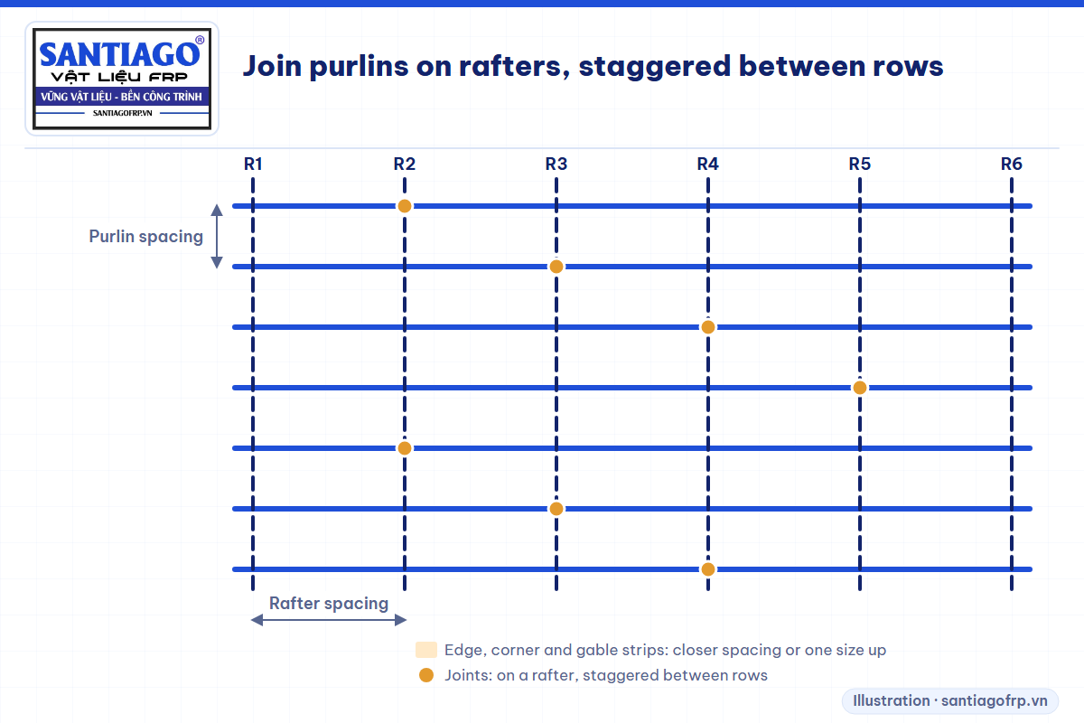 Purlin layout with joints on rafters, staggered between rows