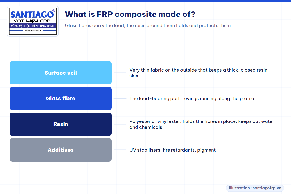 Diagram of the components of FRP composite: glass fibre, resin, additives, surface veil