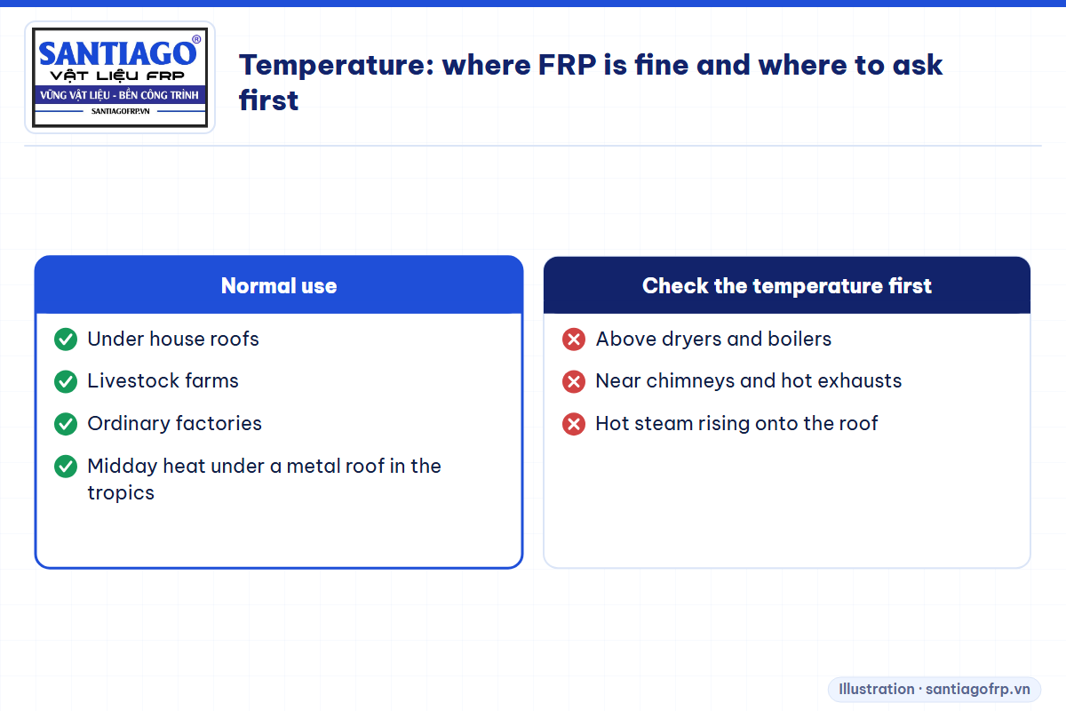 Places where FRP is fine and places to check temperature first