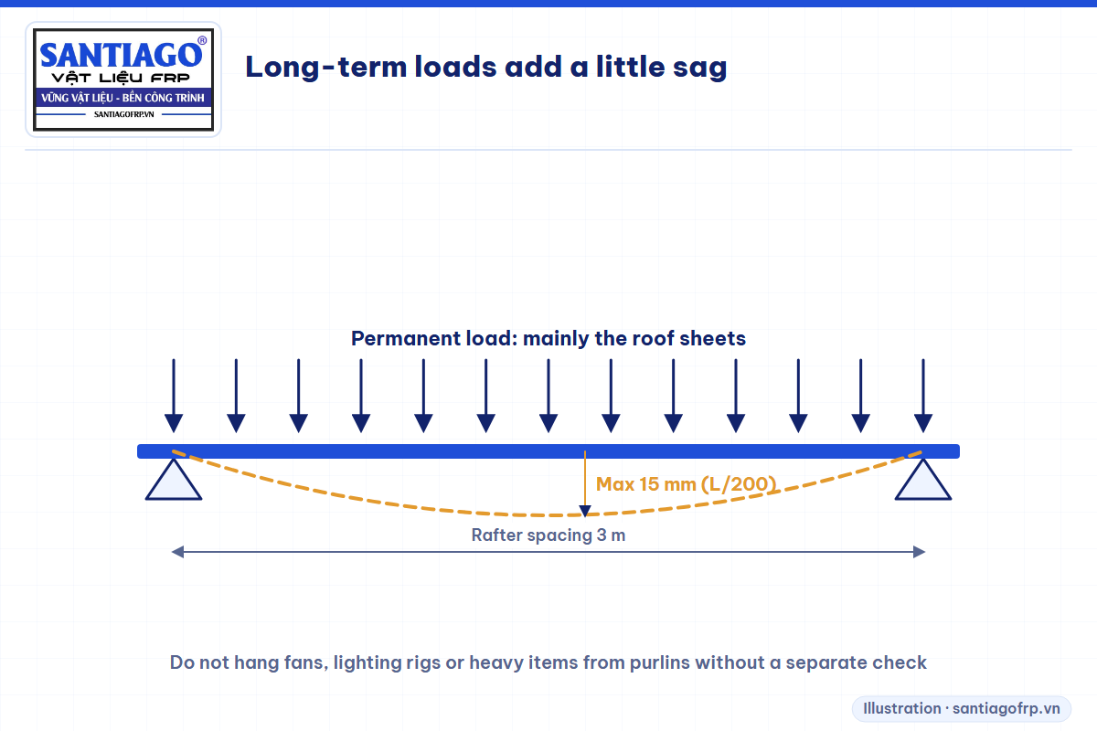 Purlin under long-term load with deflection limit L/200