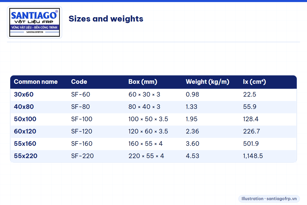Table of size, weight and stiffness Ix of the six FRP purlins