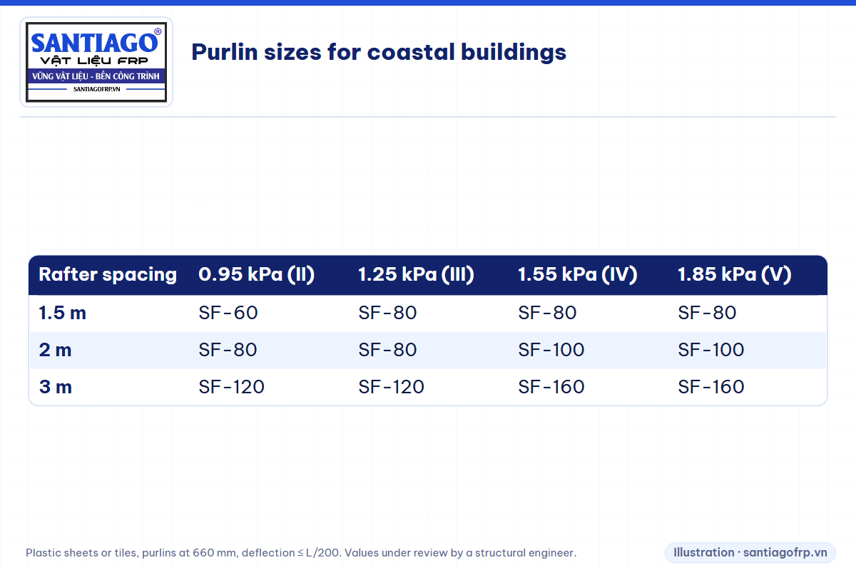 Table of FRP purlin sizes for coastal buildings by rafter spacing and wind zone