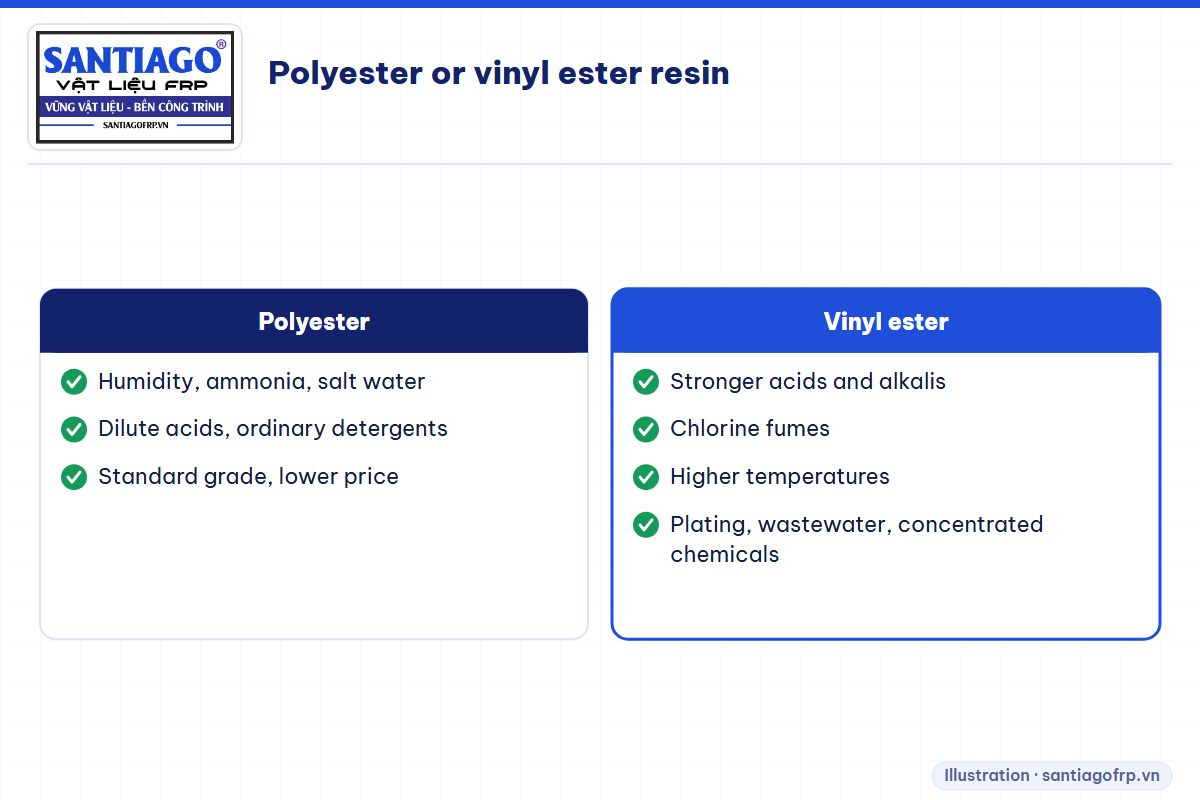 Polyester compared with vinyl ester for FRP purlins in chemical plants