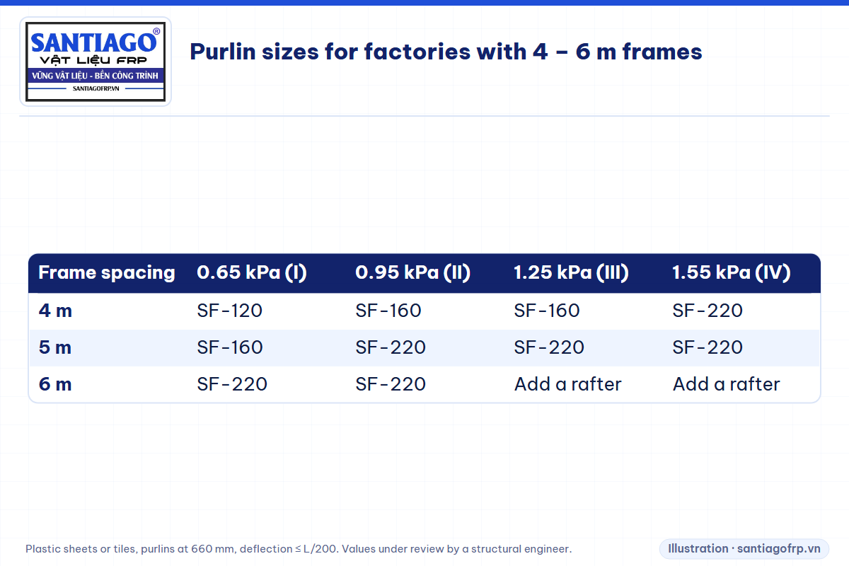 Table of FRP purlin sizes for factories with frames 4, 5 and 6 m apart