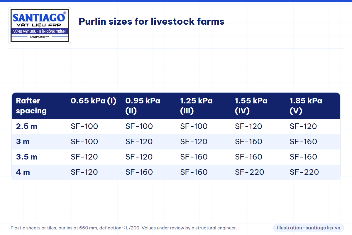 Table of FRP purlin sizes for livestock farms by rafter spacing and wind zone