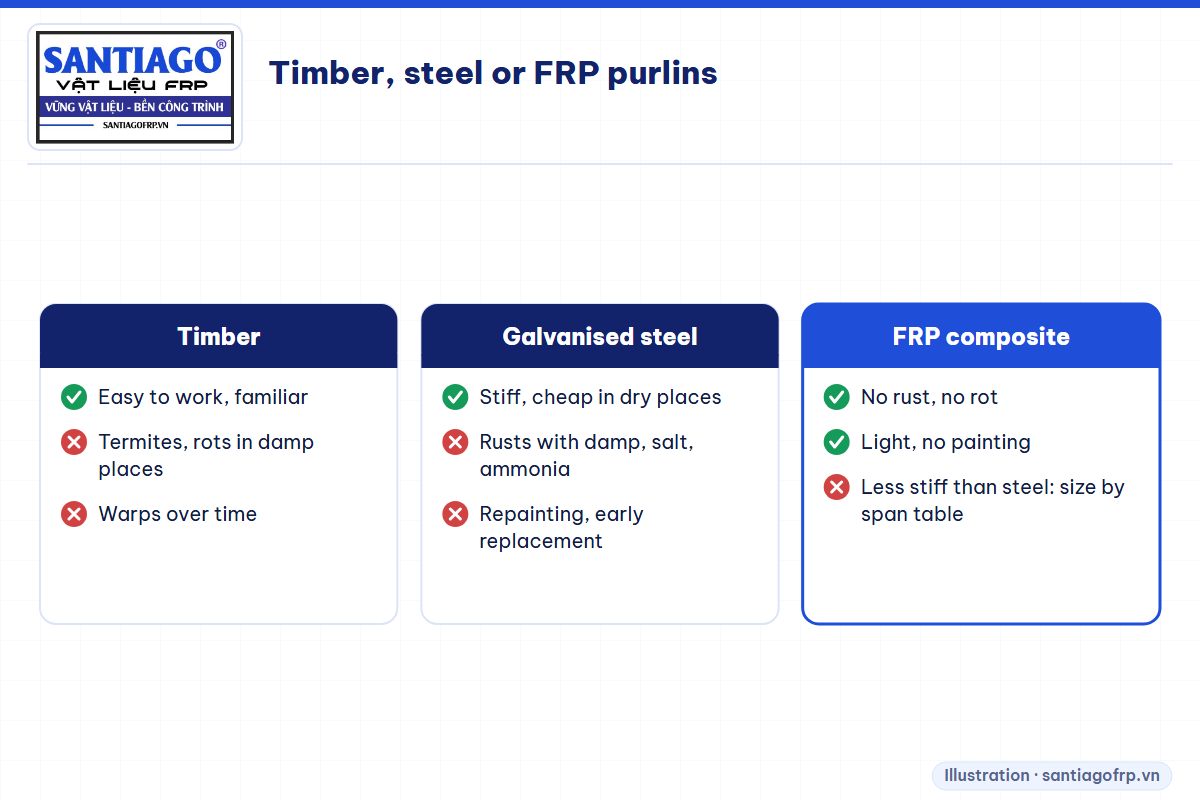 Pros and cons of timber, galvanised steel and FRP composite purlins