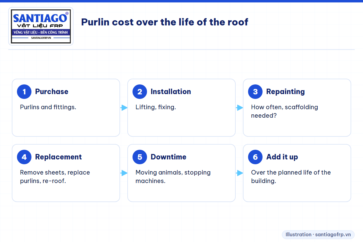 Cost items to add when comparing purlins over the life of a roof