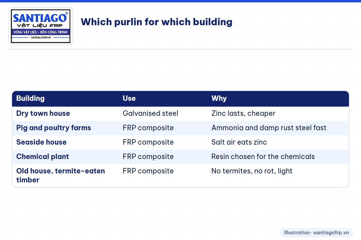 Guide to choosing steel or FRP purlins by type of building