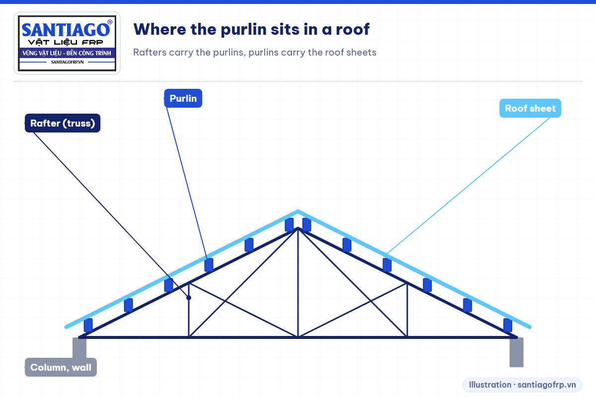 Section through a pitched roof showing rafters, purlins, roof sheets and columns