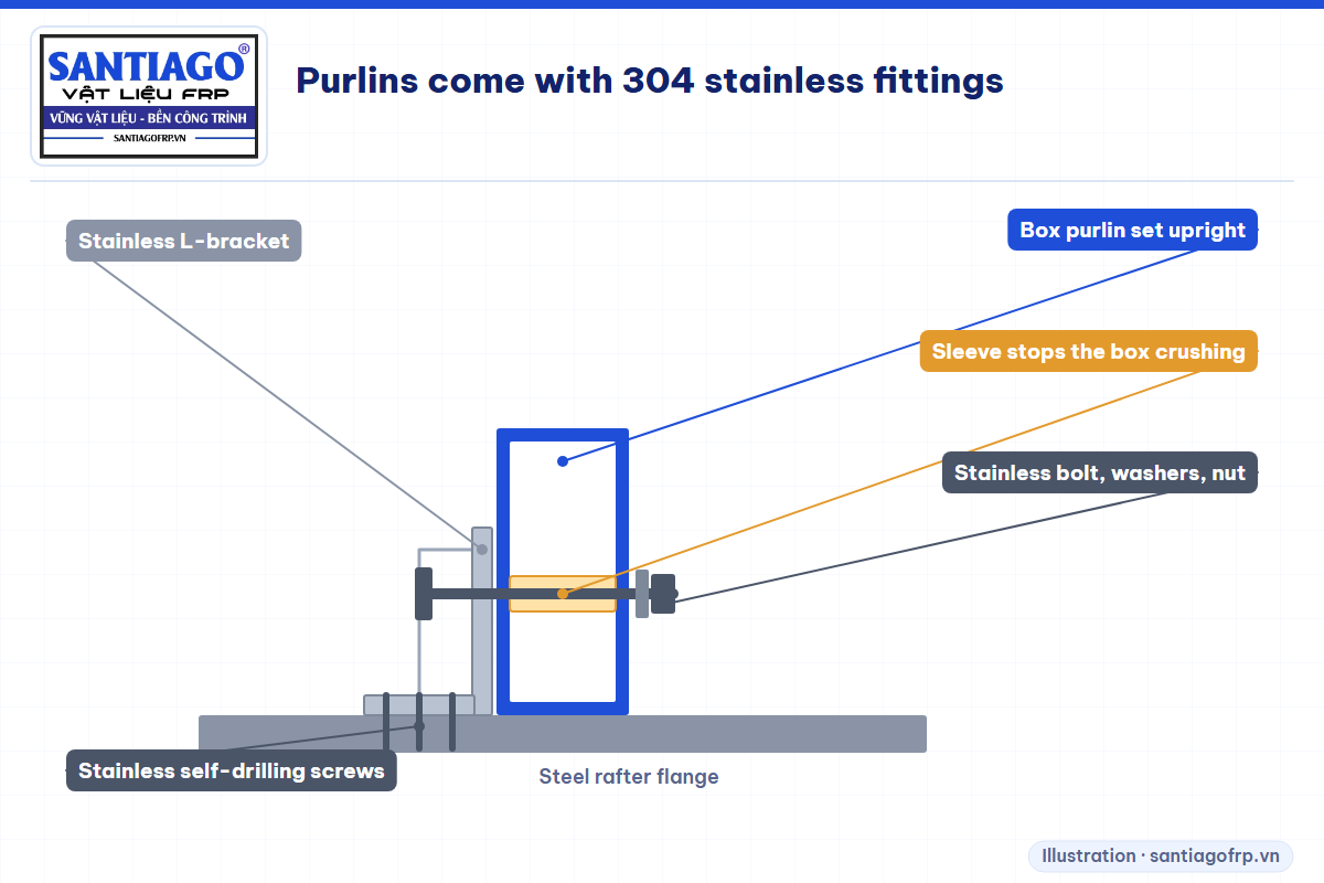 Detail of an FRP purlin on a rafter with L-bracket, sleeve, bolt and stainless screws