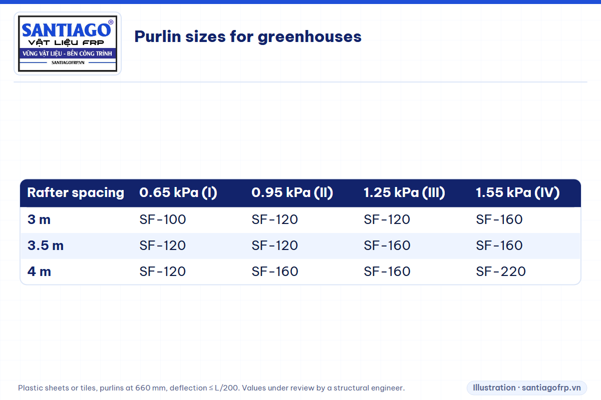Table of FRP purlin sizes for greenhouses with rafters 3 to 4 m apart