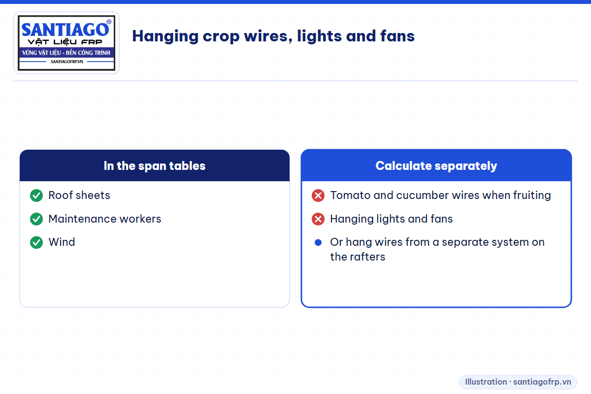 Loads included in the span tables compared with hanging loads that need a separate check