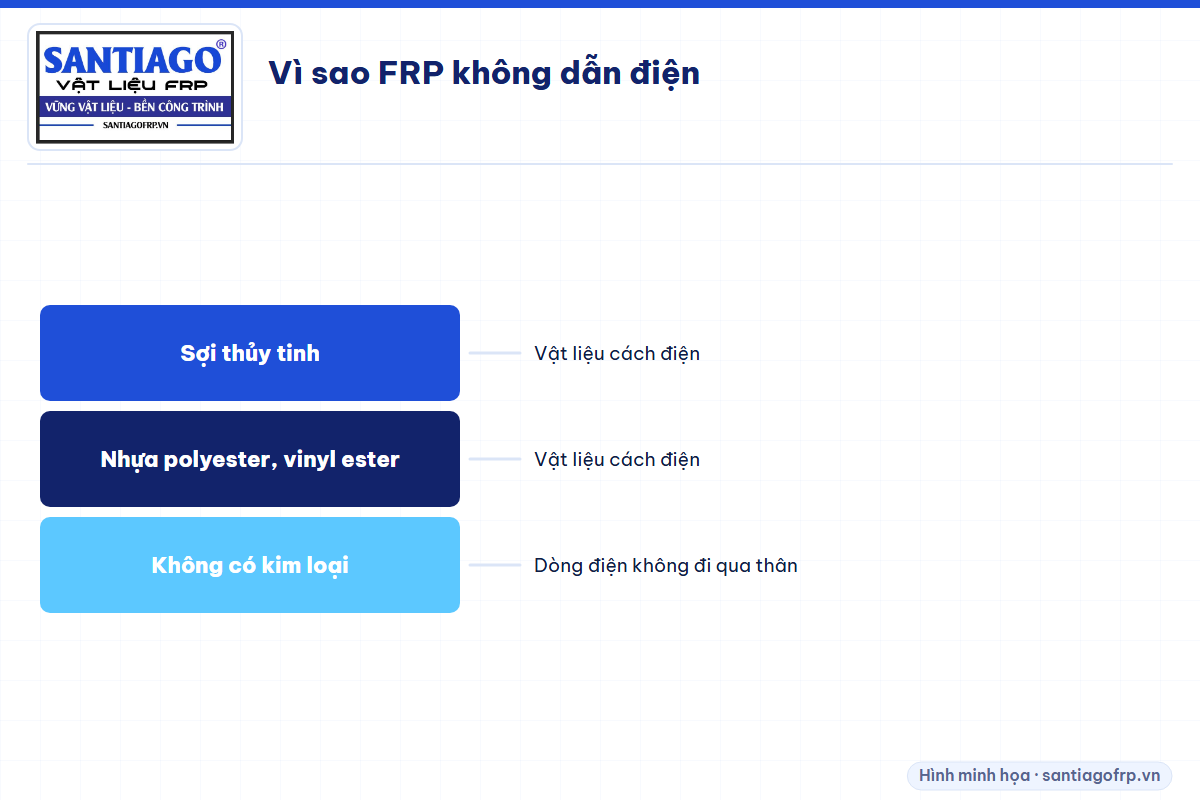 Thành phần cách điện của FRP: sợi thủy tinh và nhựa nền, không có kim loại