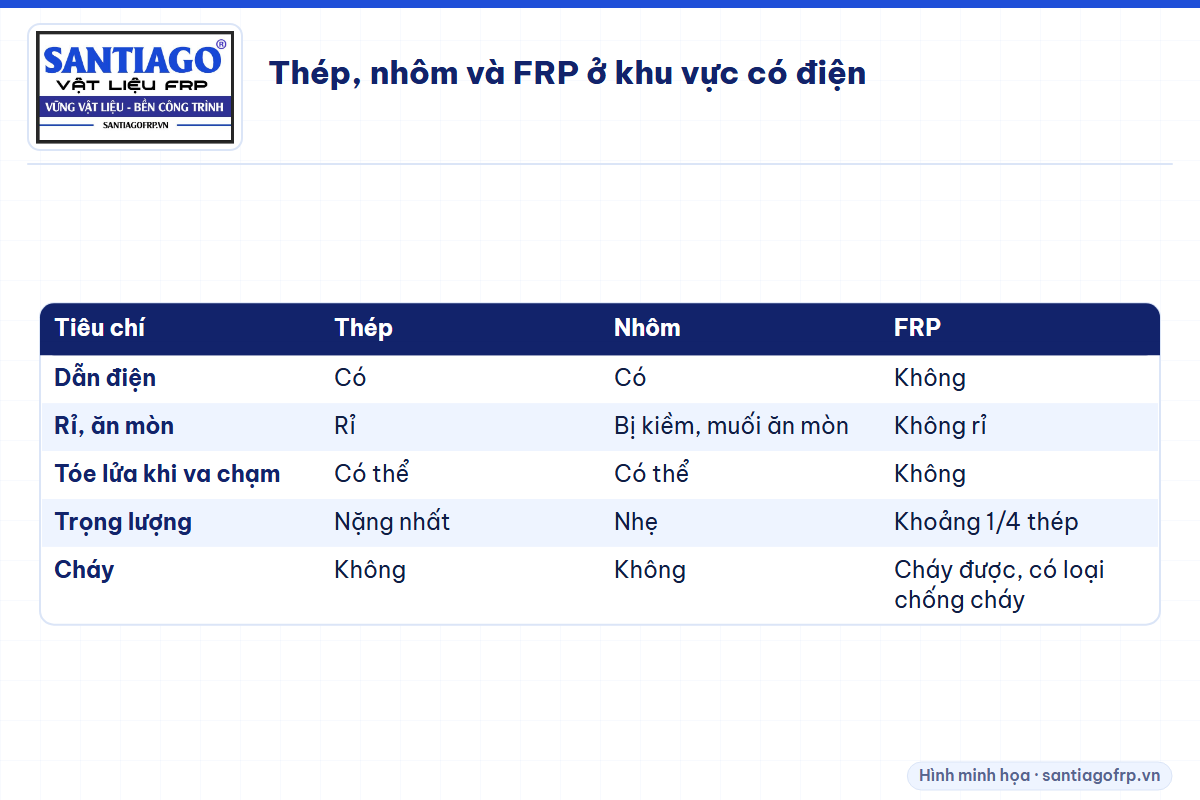 Bảng so sánh thép, nhôm và FRP về dẫn điện, ăn mòn, tóe lửa, trọng lượng, cháy