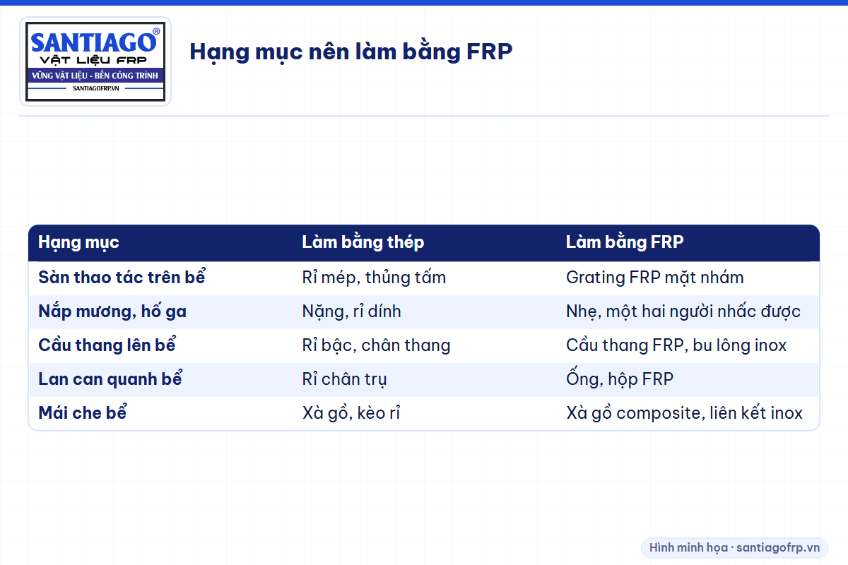 Bảng hạng mục trạm xử lý nước thải nên chuyển sang FRP