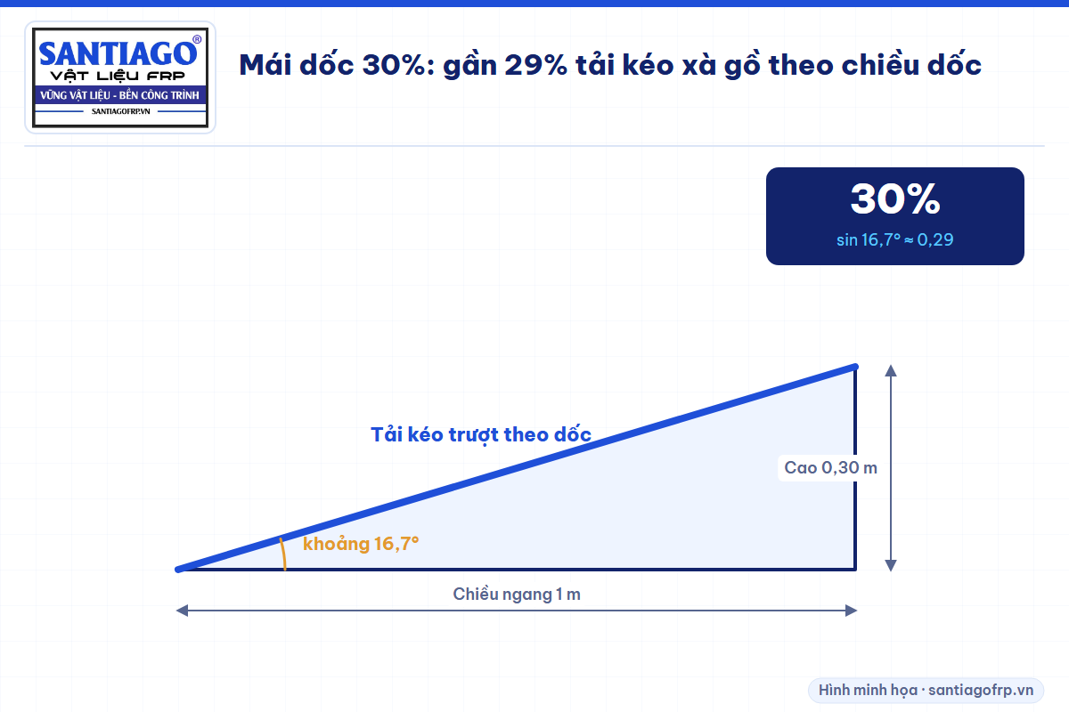Tam giác mái dốc 30 phần trăm, phần tải song song mặt mái khoảng 29 phần trăm