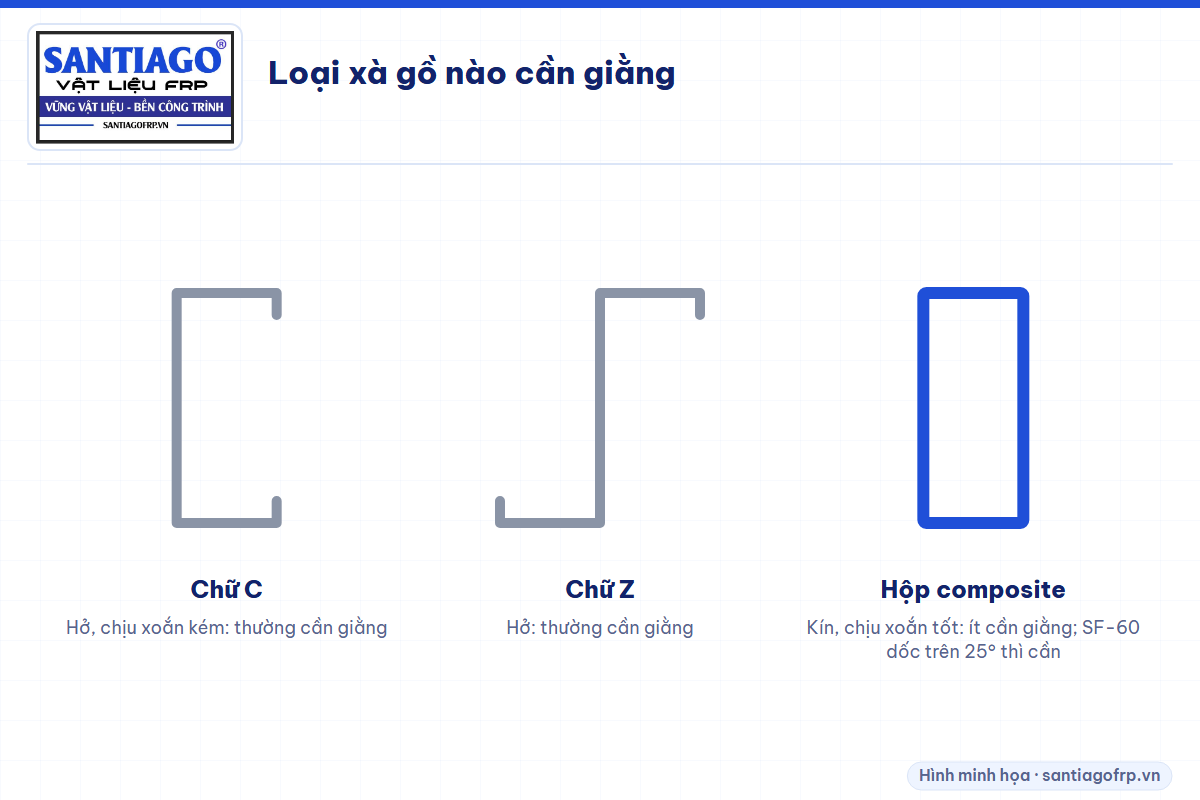 So sánh nhu cầu giằng của xà gồ chữ C, chữ Z và xà gồ hộp