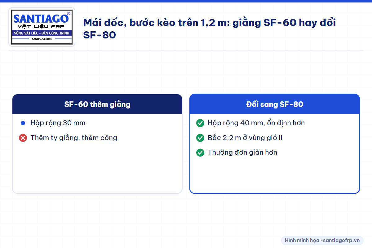So sánh thêm giằng cho SF-60 và chuyển sang SF-80 trên mái dốc