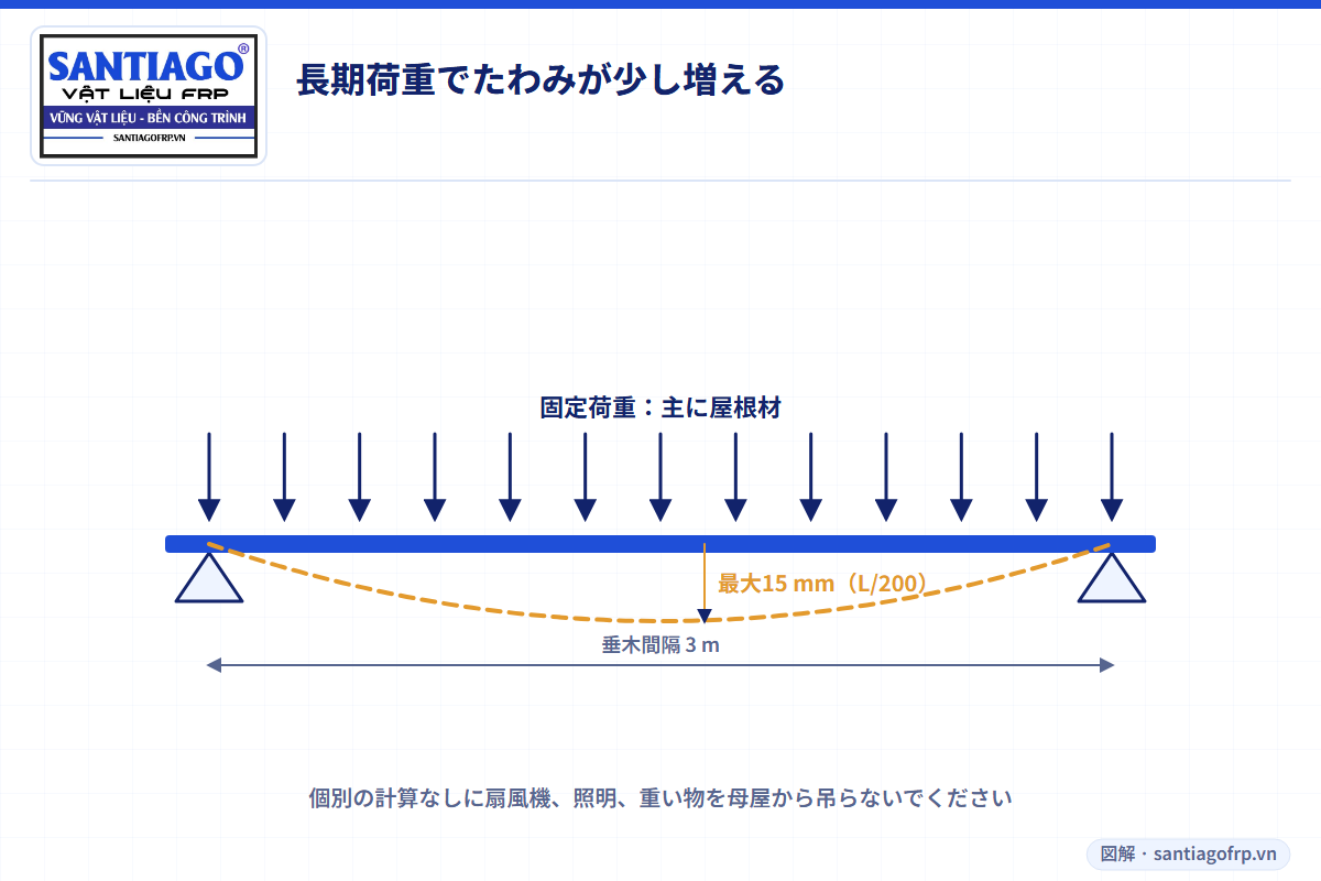たわみ制限L/200で長期荷重を受ける母屋