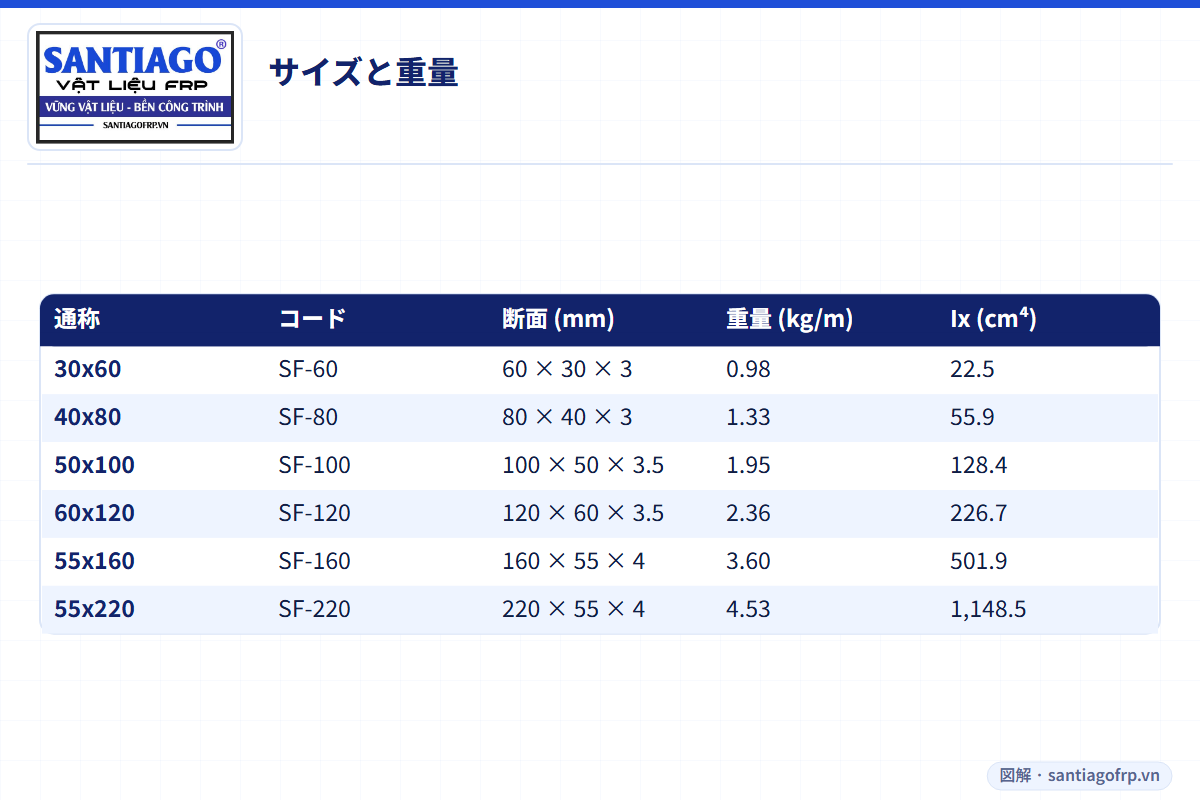 FRP母屋6サイズの寸法、重量、剛性Ixの表
