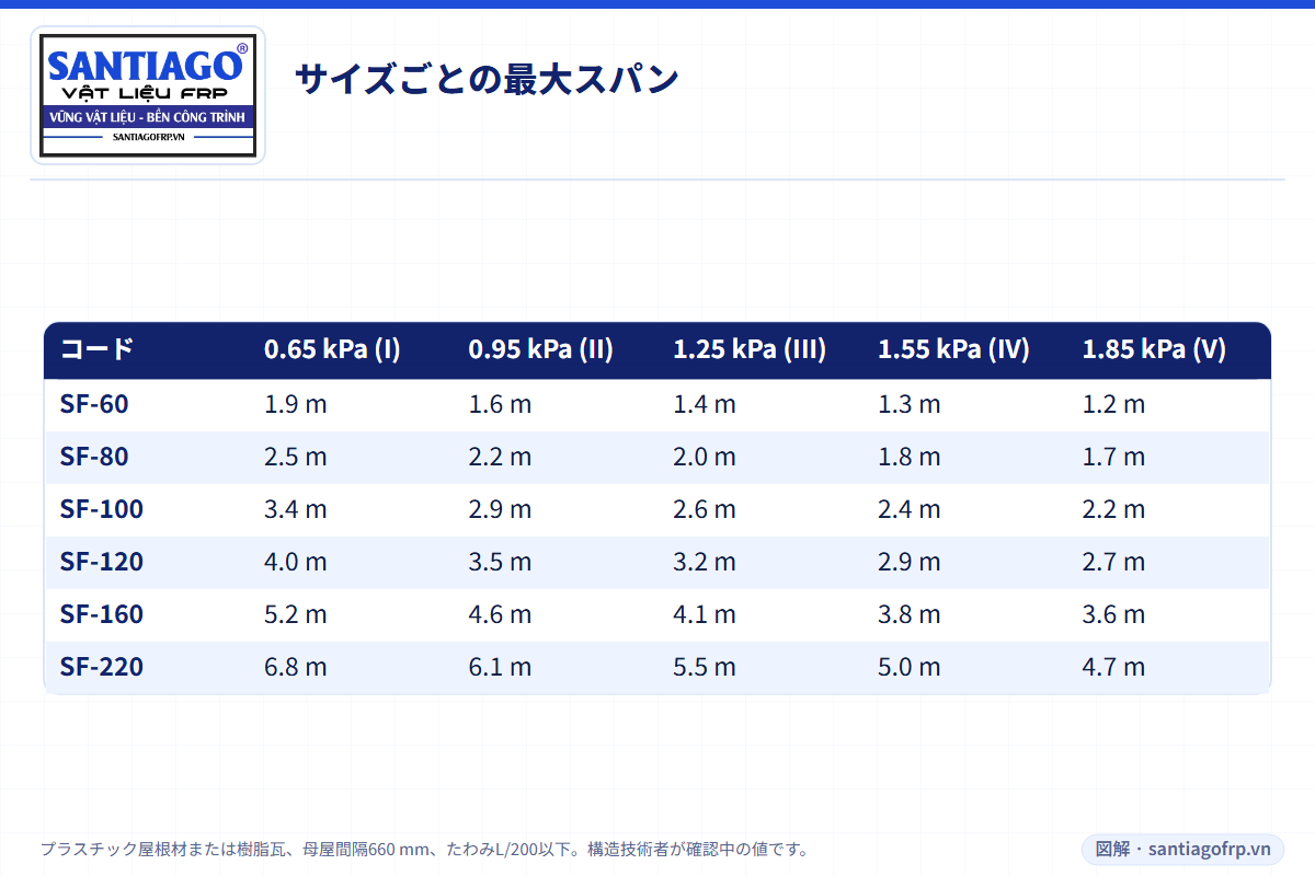 風速区域別のFRP母屋6サイズの最大垂木間隔の表